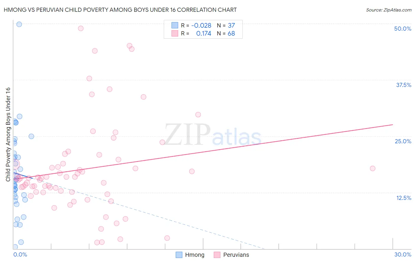 Hmong vs Peruvian Child Poverty Among Boys Under 16