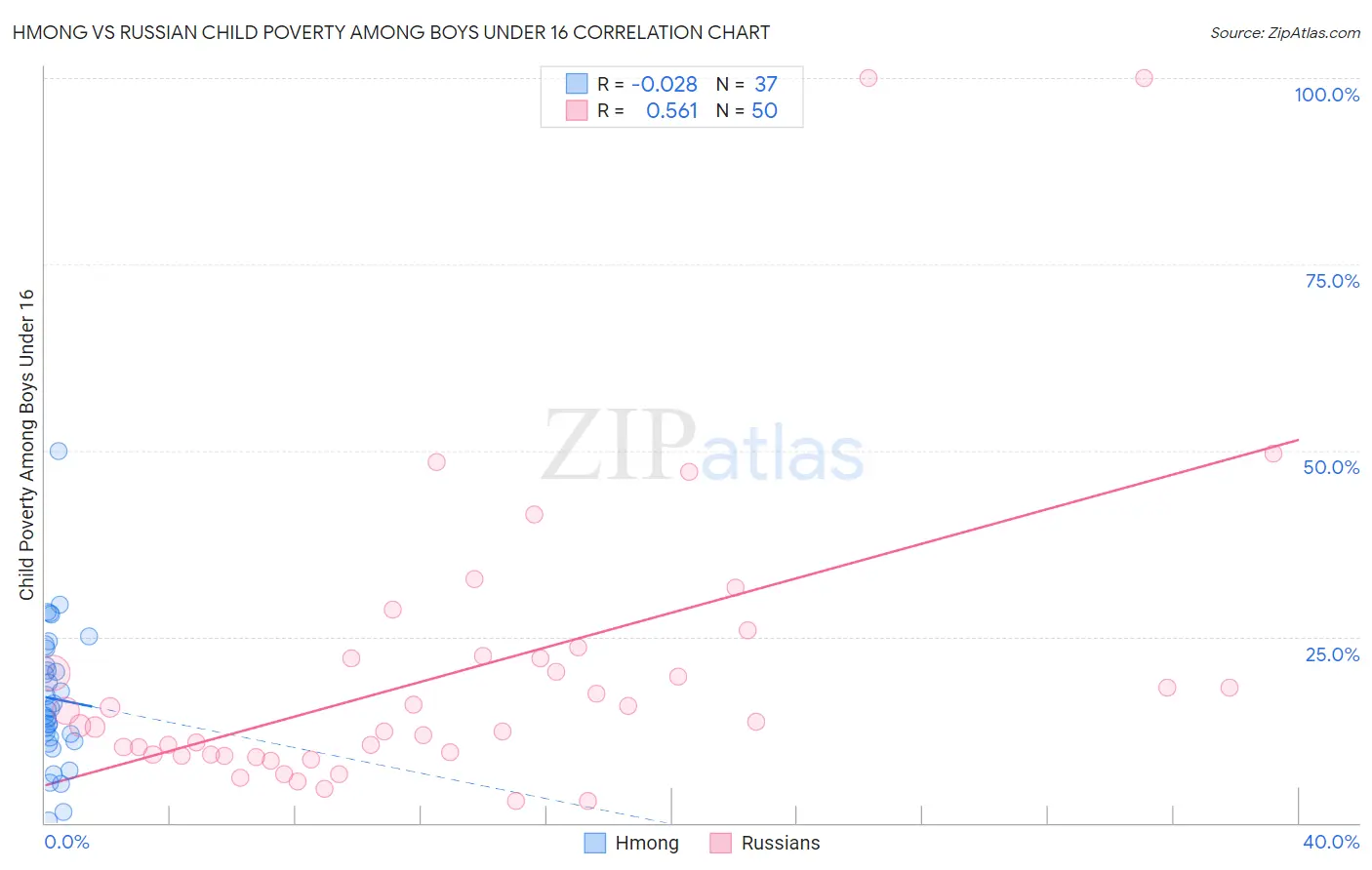 Hmong vs Russian Child Poverty Among Boys Under 16