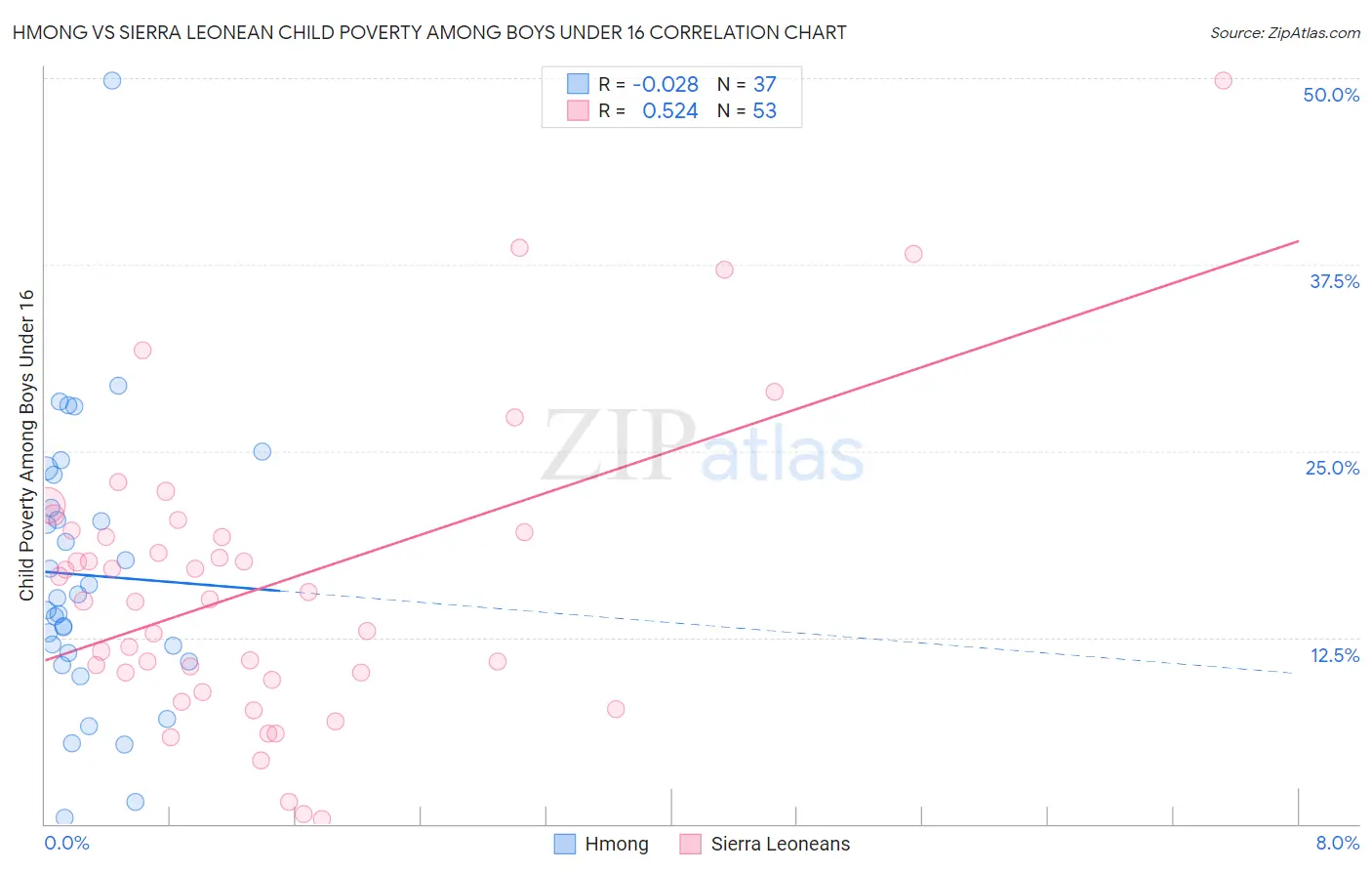 Hmong vs Sierra Leonean Child Poverty Among Boys Under 16