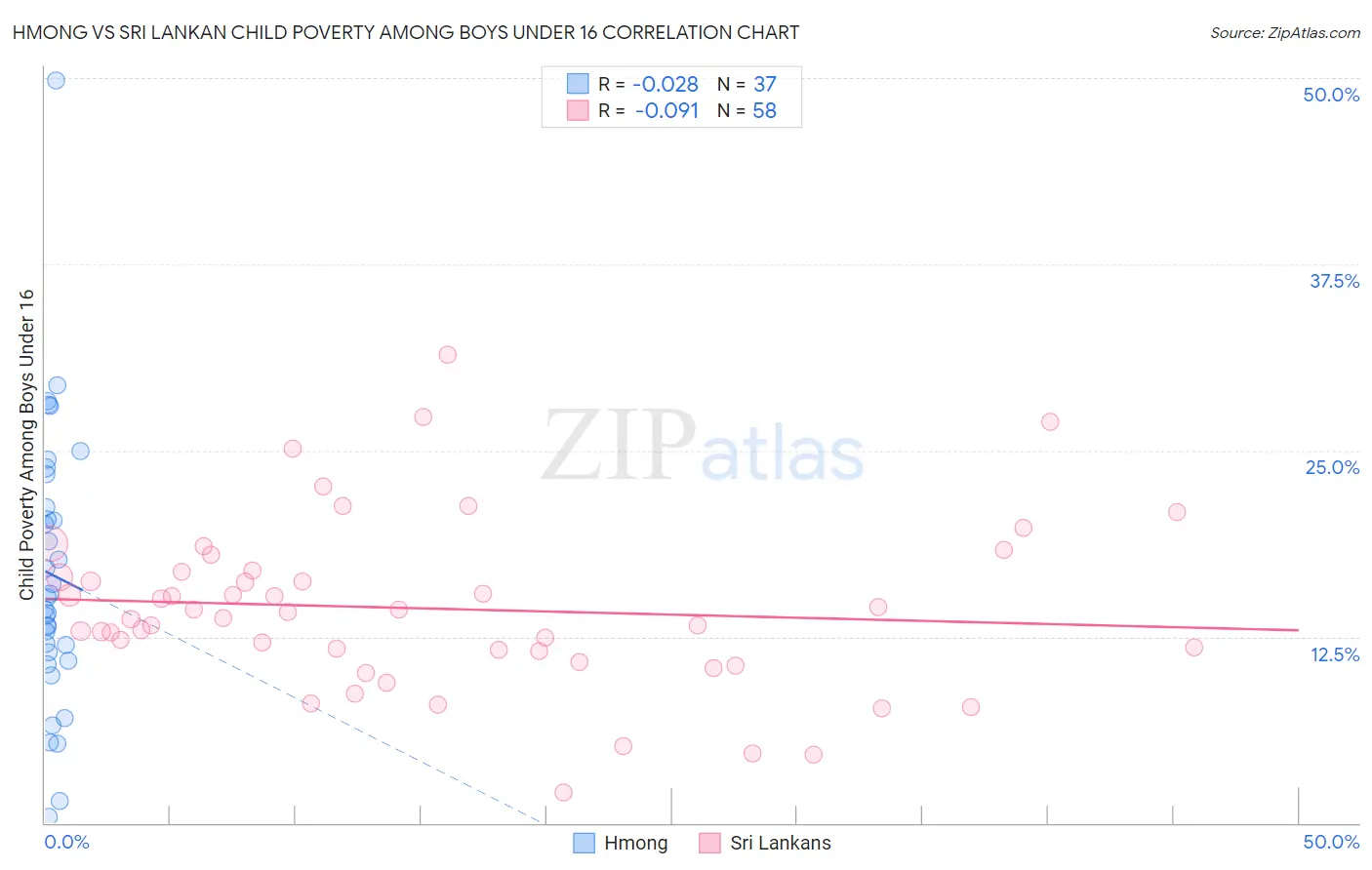 Hmong vs Sri Lankan Child Poverty Among Boys Under 16