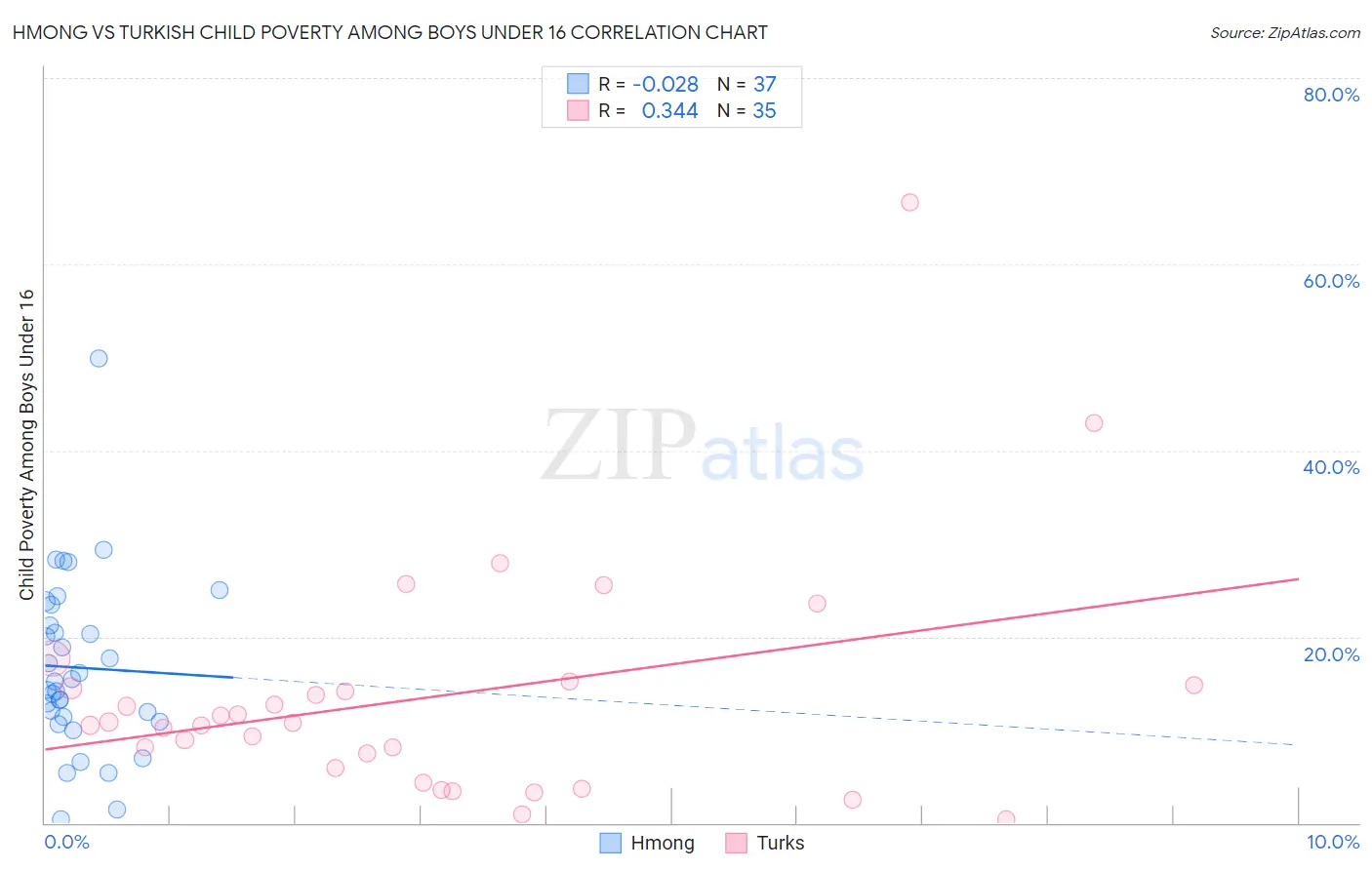 Hmong vs Turkish Child Poverty Among Boys Under 16