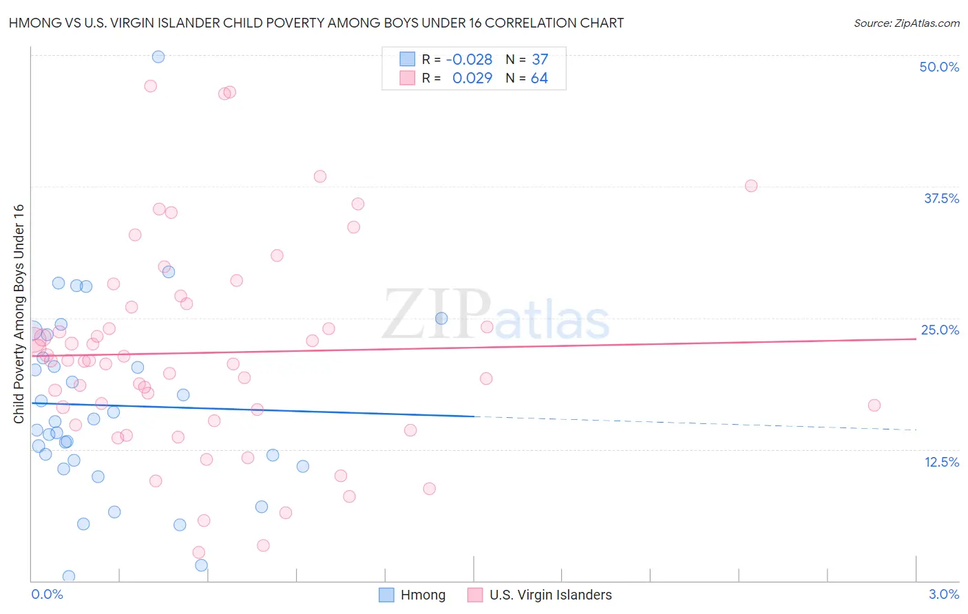 Hmong vs U.S. Virgin Islander Child Poverty Among Boys Under 16