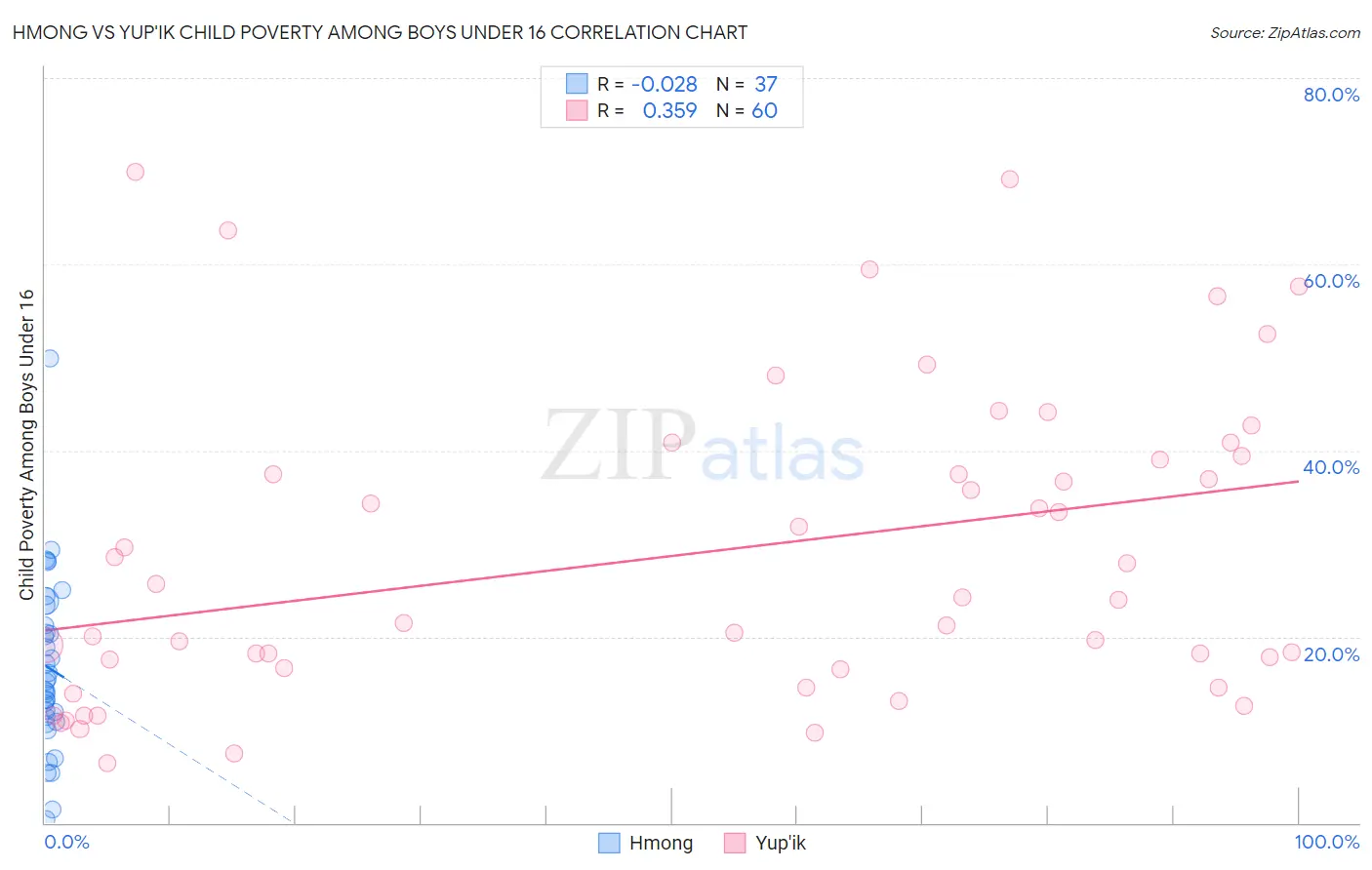 Hmong vs Yup'ik Child Poverty Among Boys Under 16