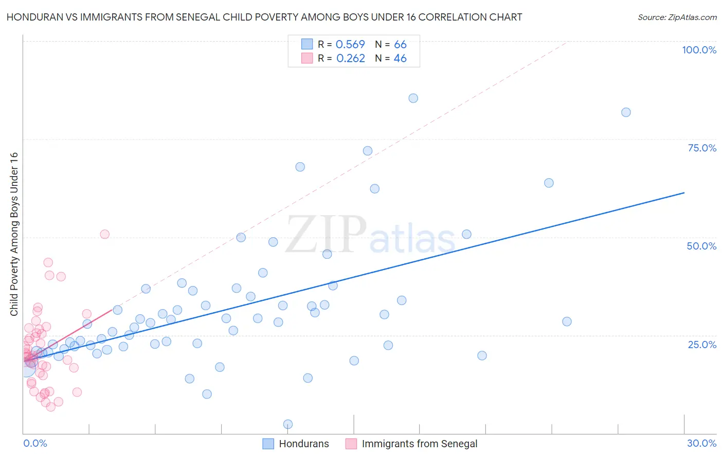 Honduran vs Immigrants from Senegal Child Poverty Among Boys Under 16