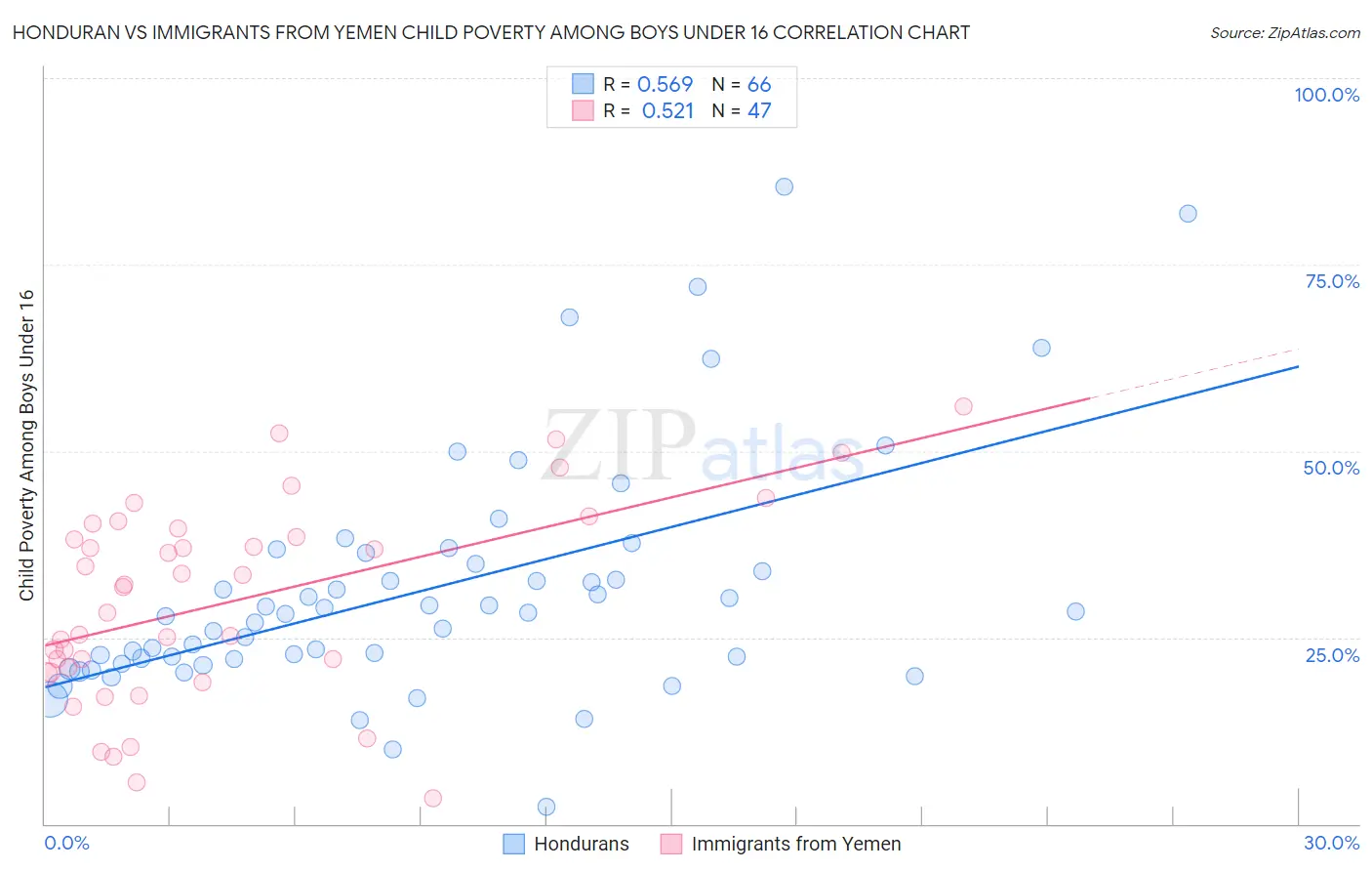 Honduran vs Immigrants from Yemen Child Poverty Among Boys Under 16
