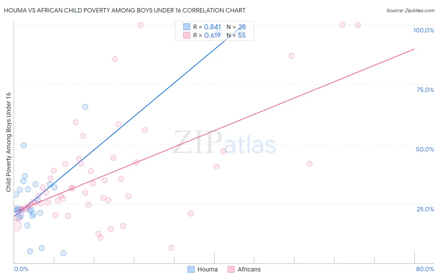 Houma vs African Child Poverty Among Boys Under 16