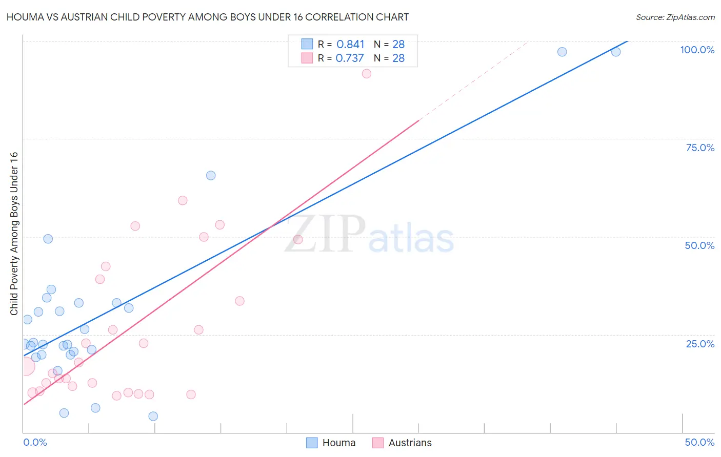 Houma vs Austrian Child Poverty Among Boys Under 16