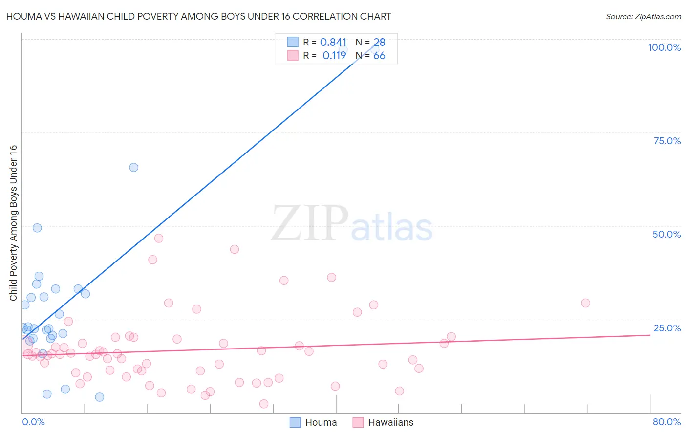 Houma vs Hawaiian Child Poverty Among Boys Under 16