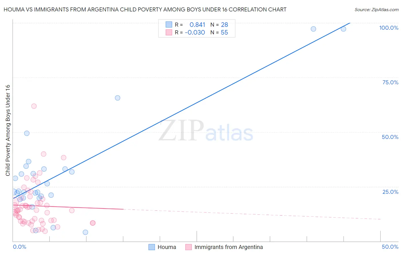 Houma vs Immigrants from Argentina Child Poverty Among Boys Under 16