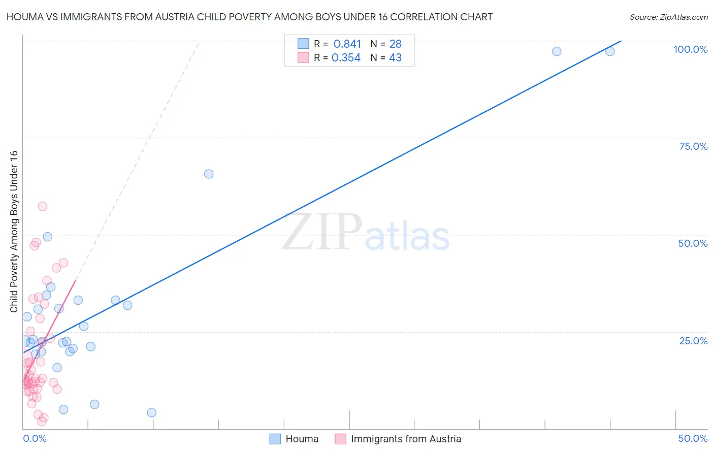 Houma vs Immigrants from Austria Child Poverty Among Boys Under 16