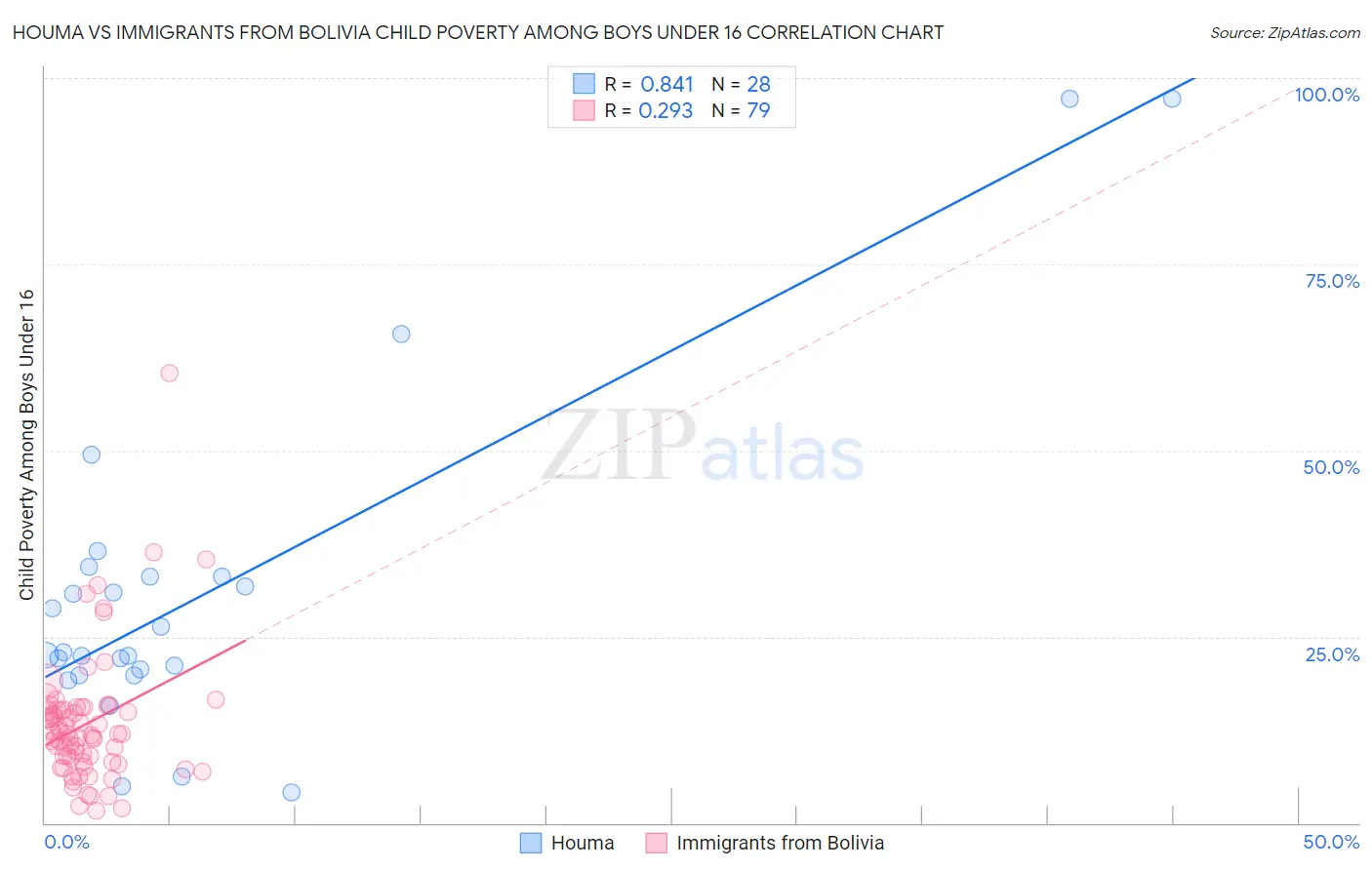 Houma vs Immigrants from Bolivia Child Poverty Among Boys Under 16