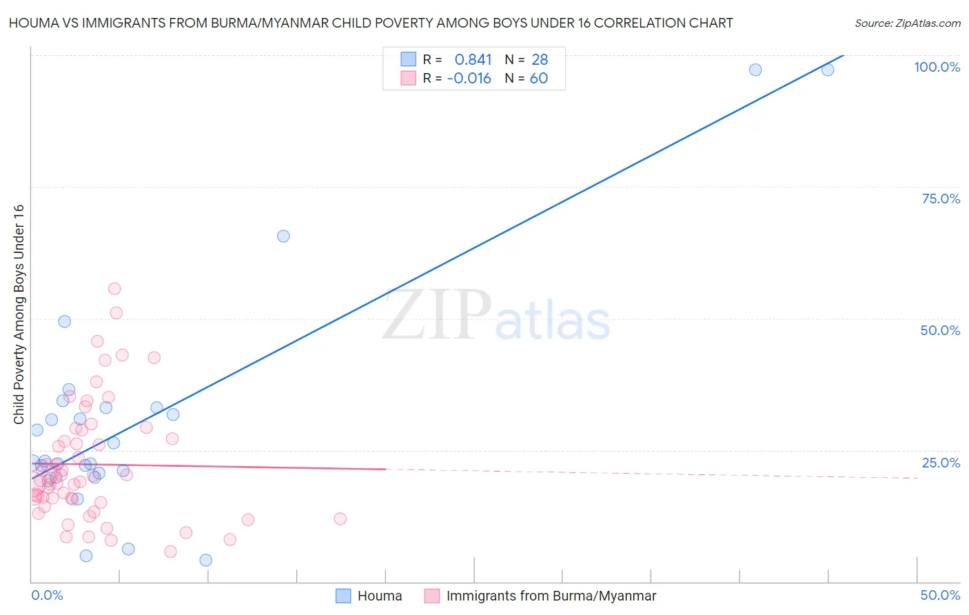 Houma vs Immigrants from Burma/Myanmar Child Poverty Among Boys Under 16