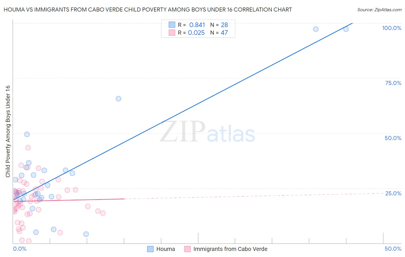 Houma vs Immigrants from Cabo Verde Child Poverty Among Boys Under 16