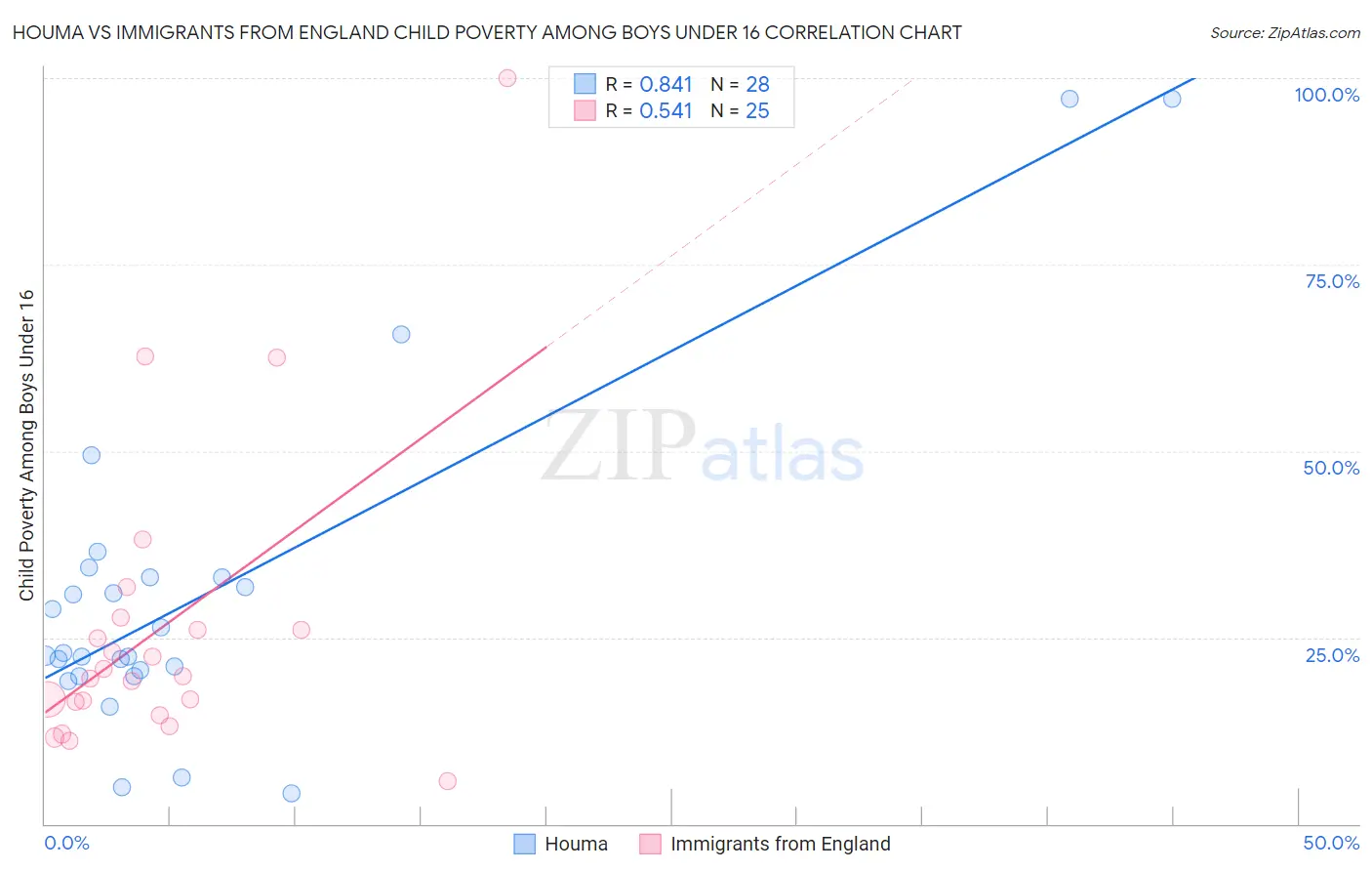 Houma vs Immigrants from England Child Poverty Among Boys Under 16