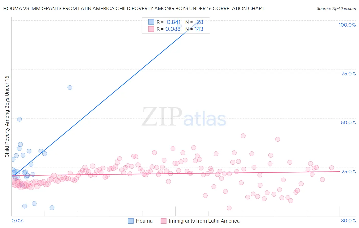 Houma vs Immigrants from Latin America Child Poverty Among Boys Under 16