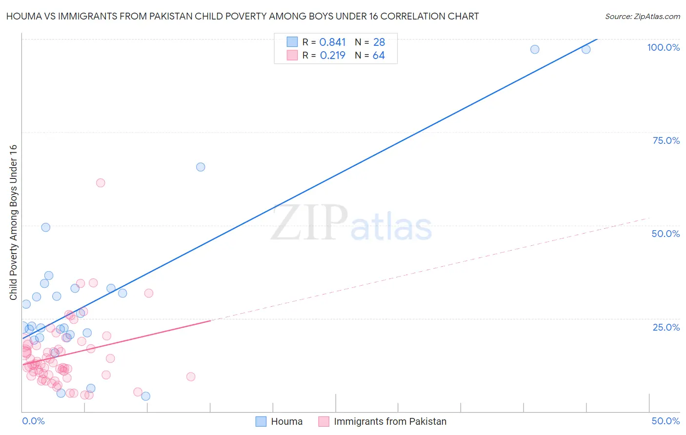 Houma vs Immigrants from Pakistan Child Poverty Among Boys Under 16