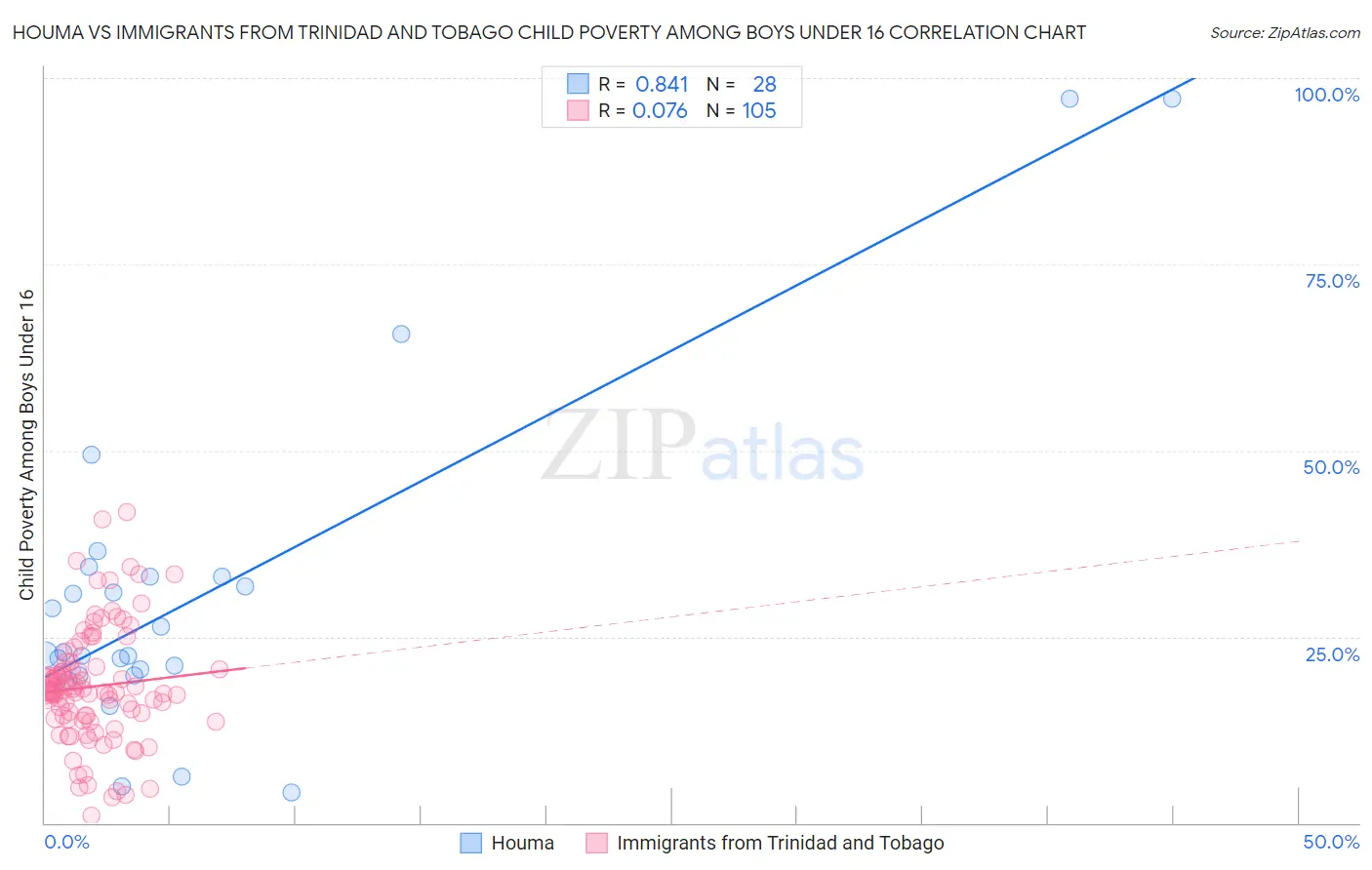 Houma vs Immigrants from Trinidad and Tobago Child Poverty Among Boys Under 16