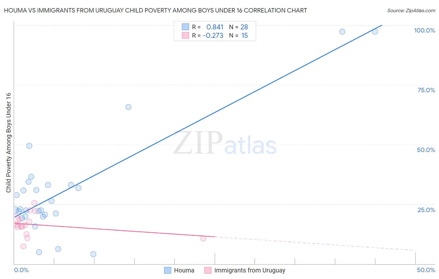 Houma vs Immigrants from Uruguay Child Poverty Among Boys Under 16