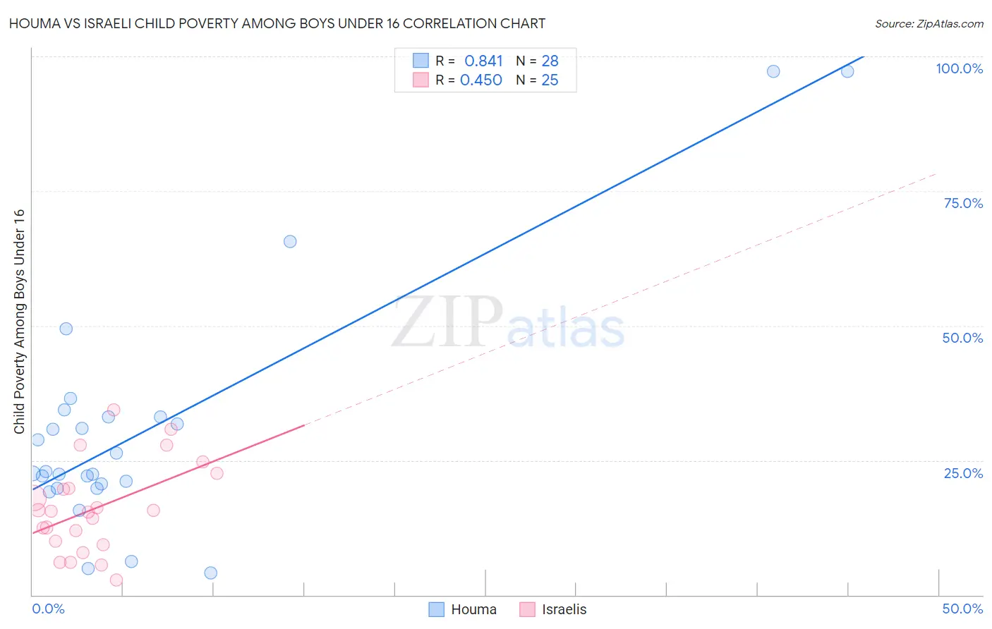 Houma vs Israeli Child Poverty Among Boys Under 16