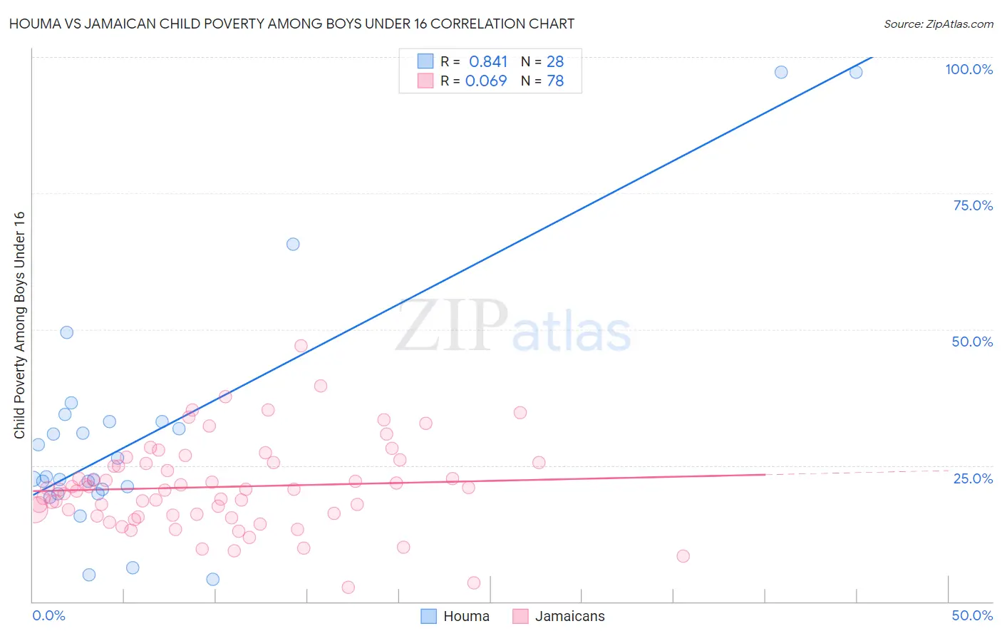 Houma vs Jamaican Child Poverty Among Boys Under 16