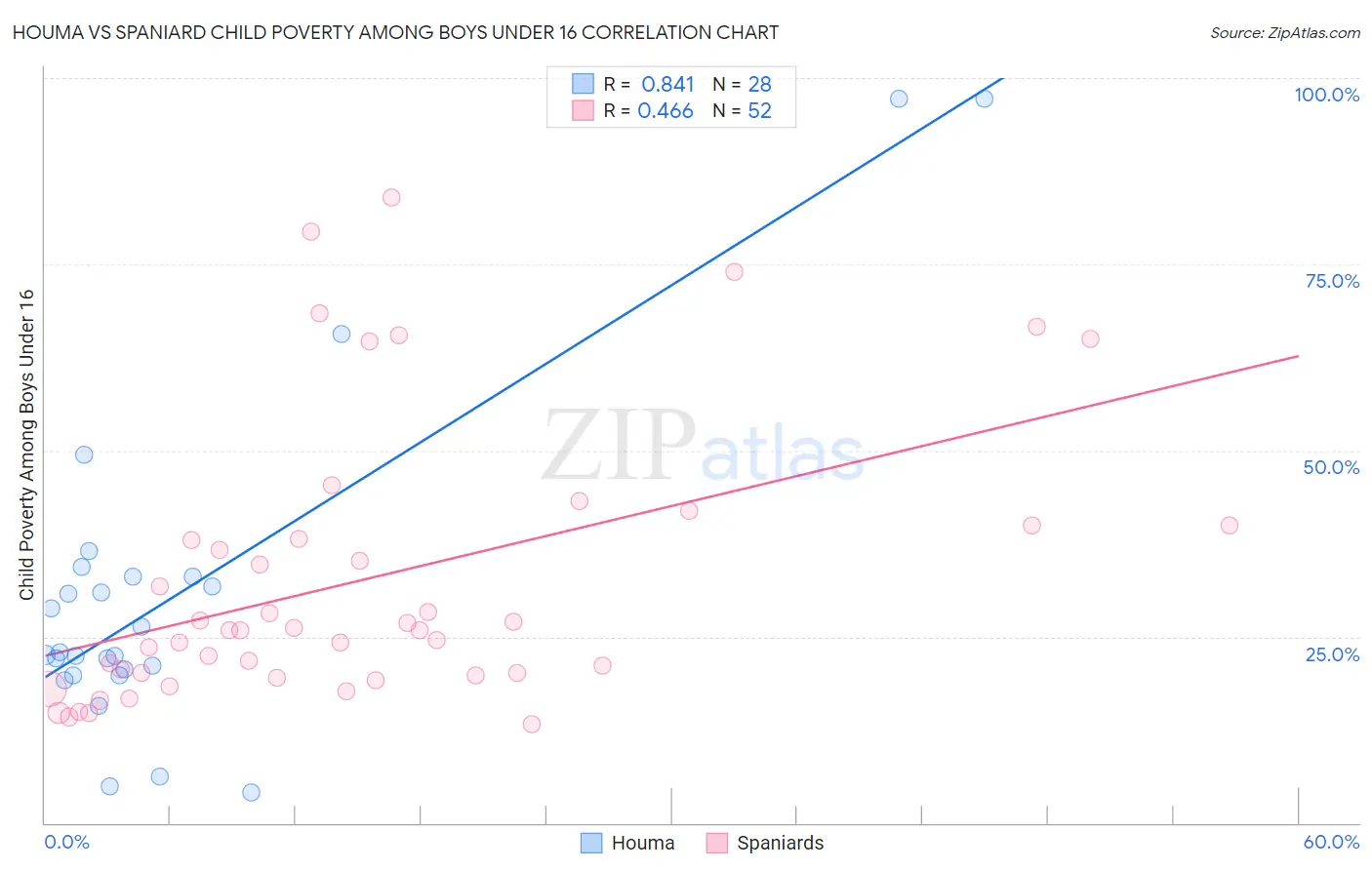 Houma vs Spaniard Child Poverty Among Boys Under 16