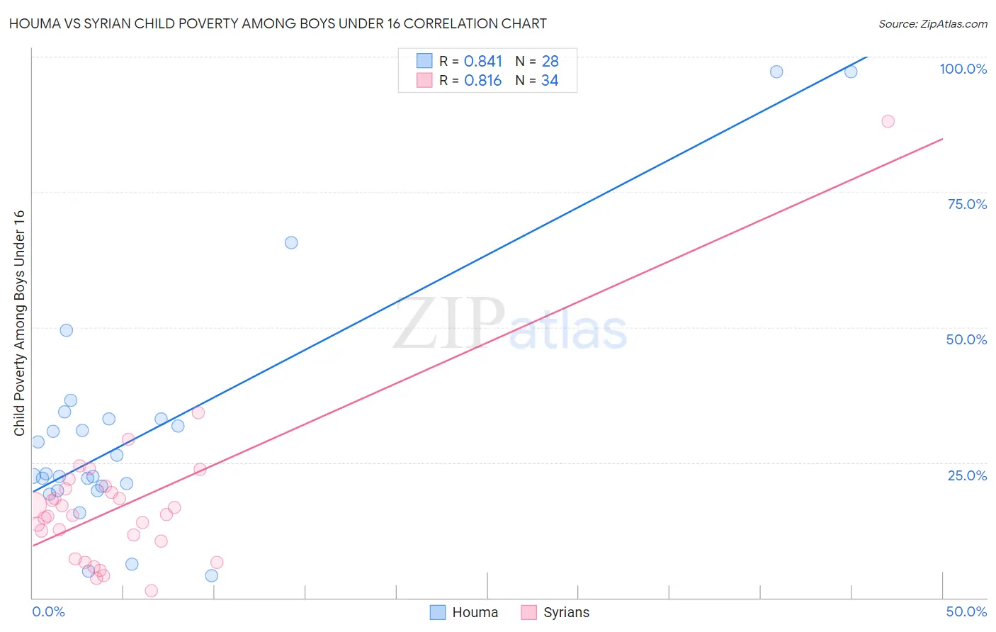 Houma vs Syrian Child Poverty Among Boys Under 16