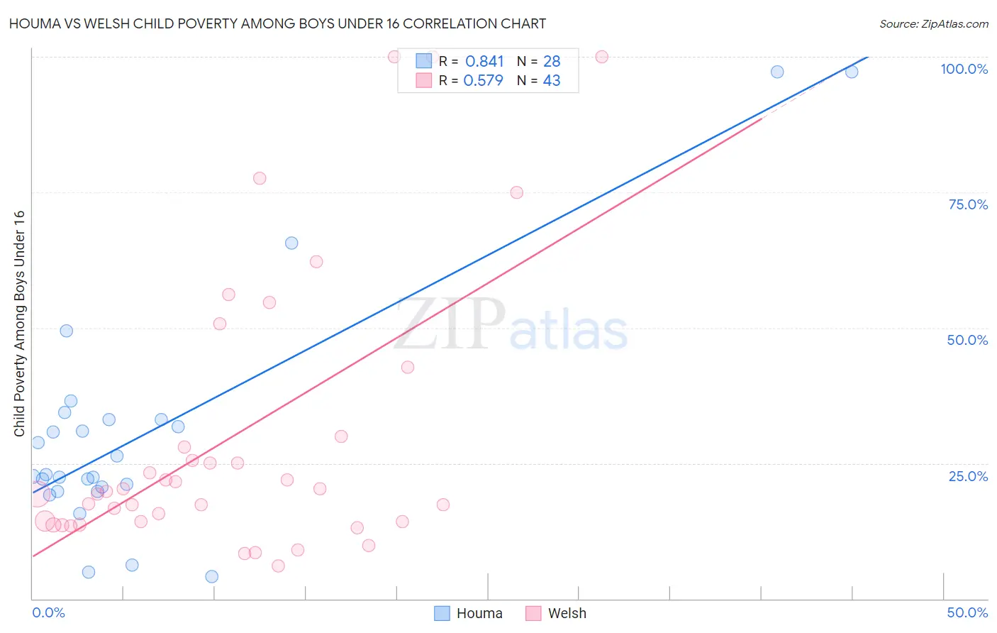 Houma vs Welsh Child Poverty Among Boys Under 16