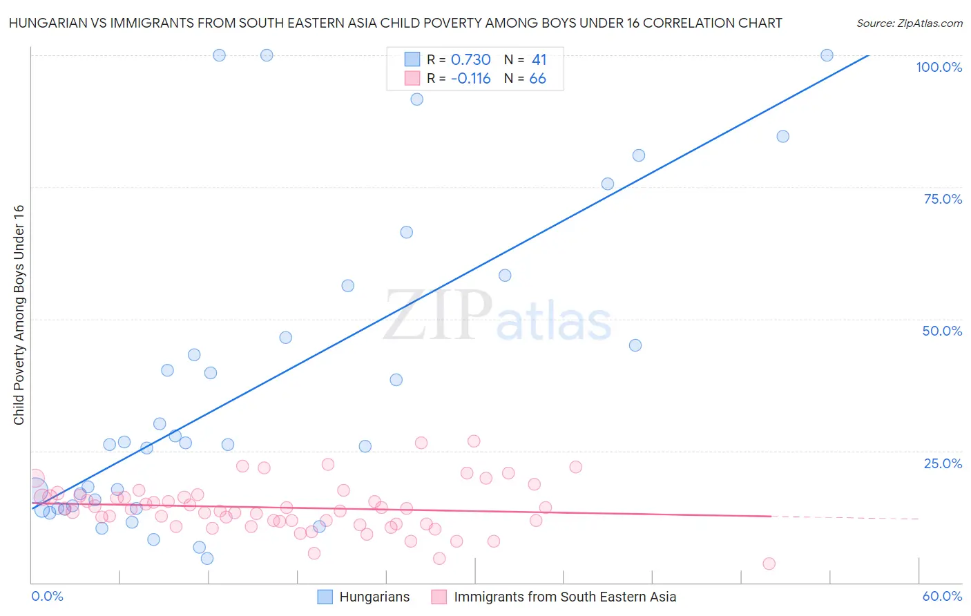 Hungarian vs Immigrants from South Eastern Asia Child Poverty Among Boys Under 16