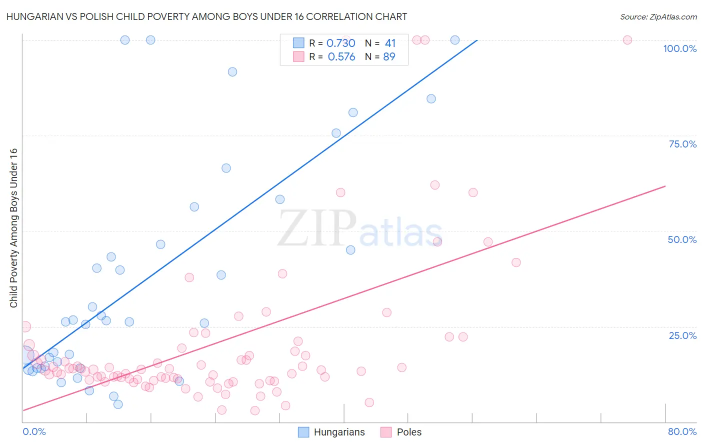 Hungarian vs Polish Child Poverty Among Boys Under 16