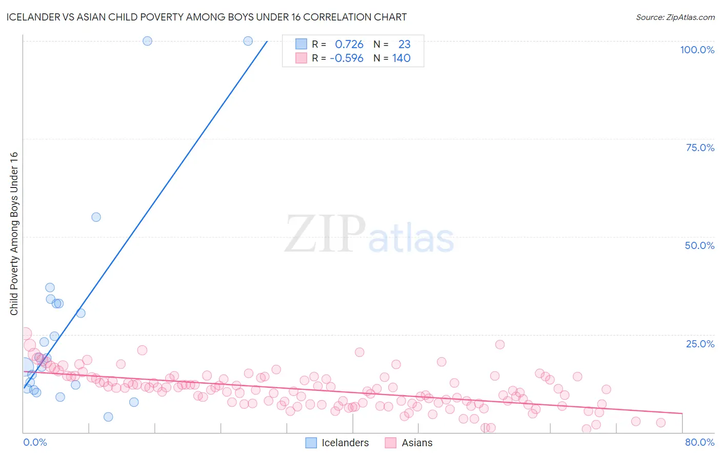 Icelander vs Asian Child Poverty Among Boys Under 16