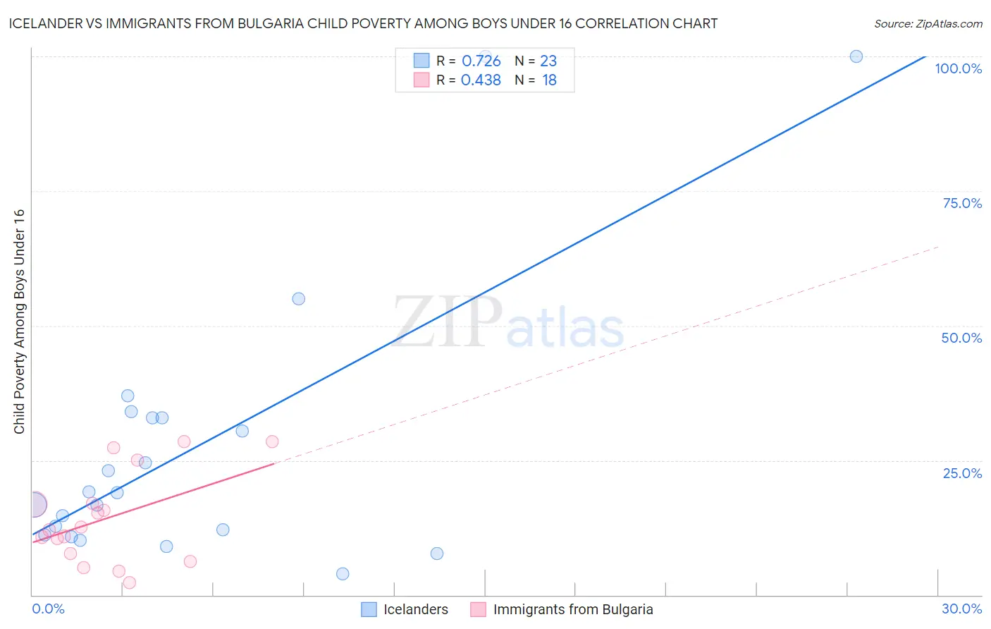 Icelander vs Immigrants from Bulgaria Child Poverty Among Boys Under 16