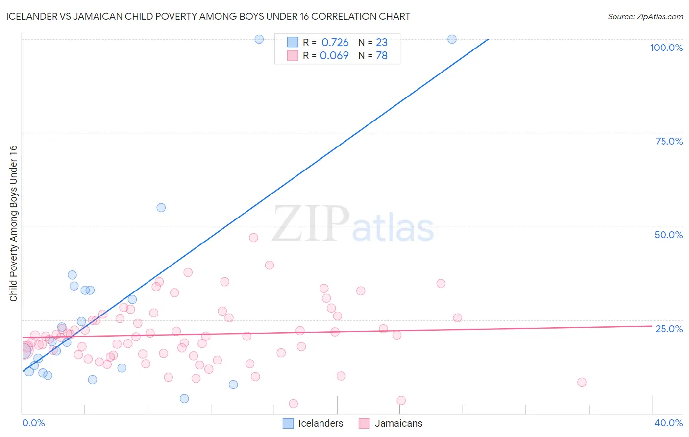 Icelander vs Jamaican Child Poverty Among Boys Under 16