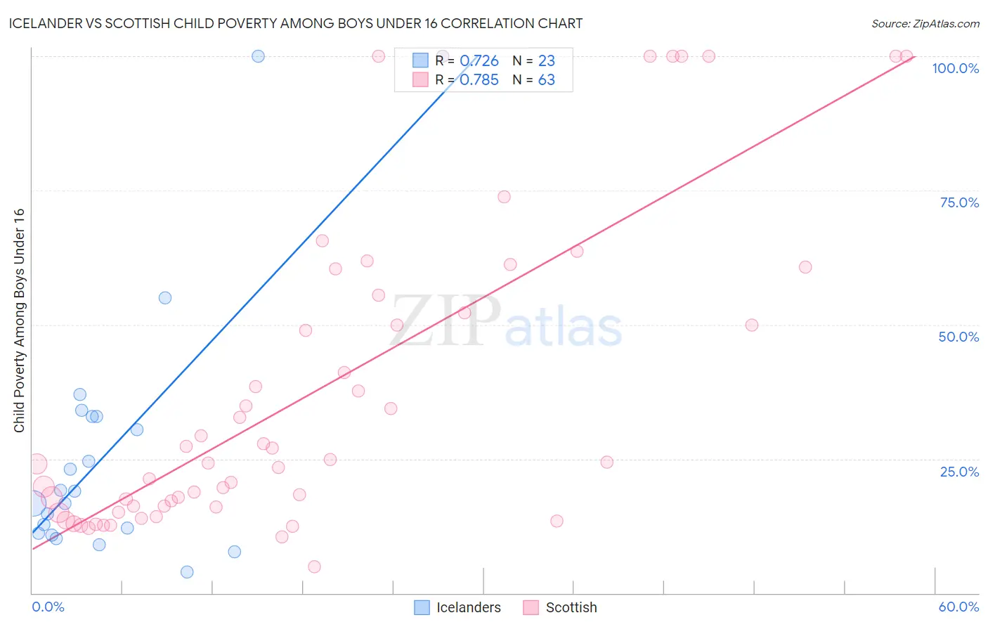 Icelander vs Scottish Child Poverty Among Boys Under 16