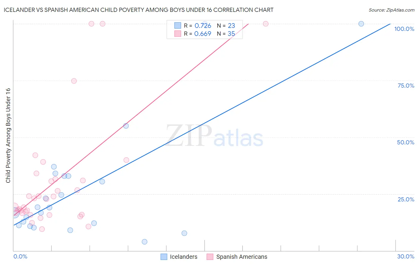 Icelander vs Spanish American Child Poverty Among Boys Under 16