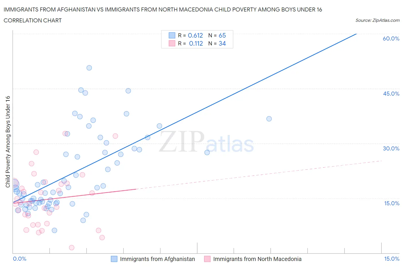Immigrants from Afghanistan vs Immigrants from North Macedonia Child Poverty Among Boys Under 16