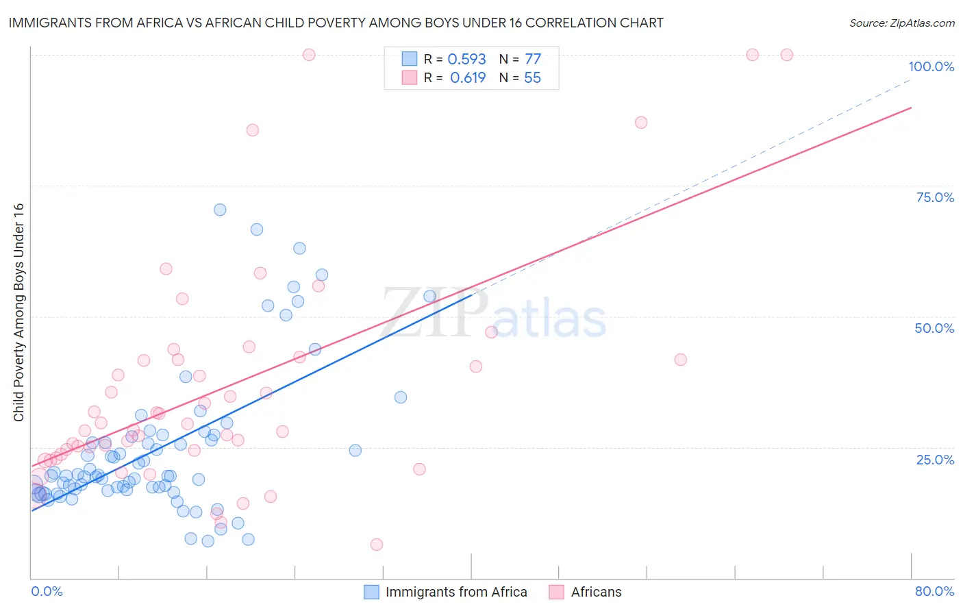 Immigrants from Africa vs African Child Poverty Among Boys Under 16