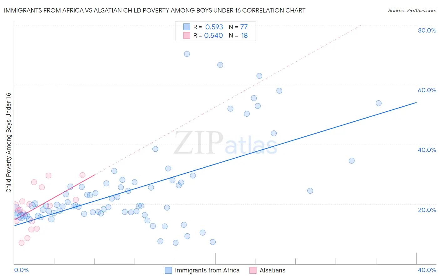 Immigrants from Africa vs Alsatian Child Poverty Among Boys Under 16