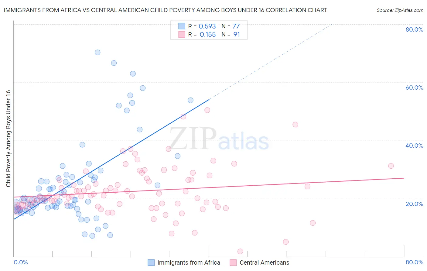 Immigrants from Africa vs Central American Child Poverty Among Boys Under 16