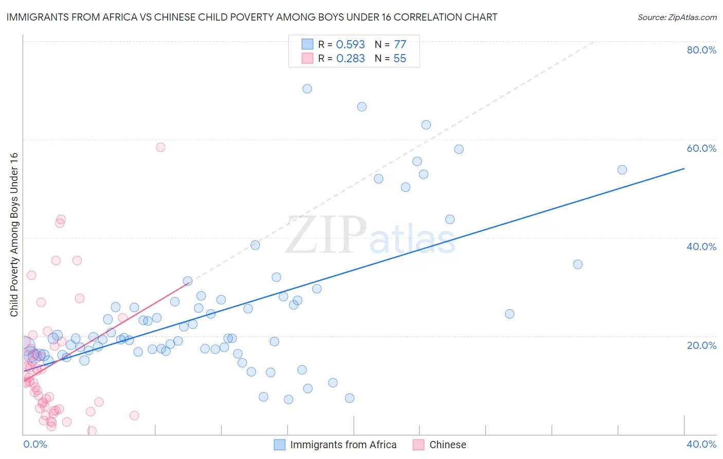 Immigrants from Africa vs Chinese Child Poverty Among Boys Under 16