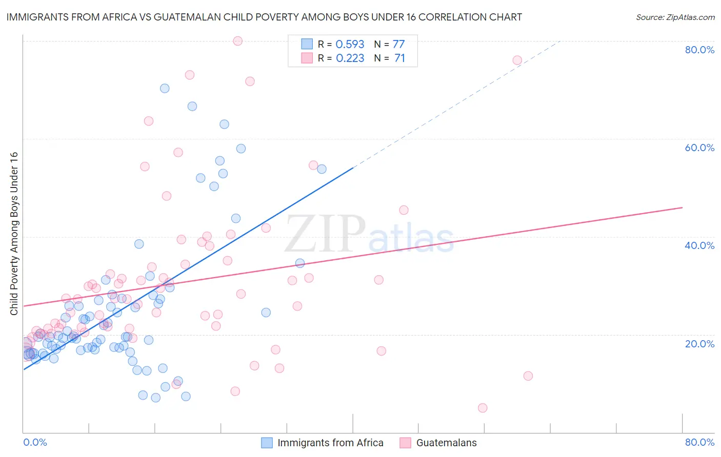 Immigrants from Africa vs Guatemalan Child Poverty Among Boys Under 16