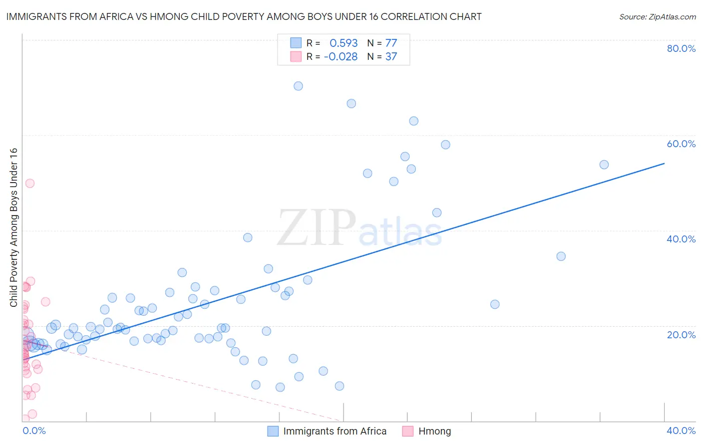 Immigrants from Africa vs Hmong Child Poverty Among Boys Under 16