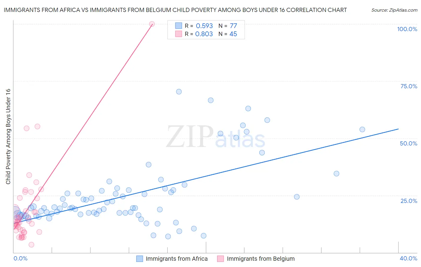 Immigrants from Africa vs Immigrants from Belgium Child Poverty Among Boys Under 16