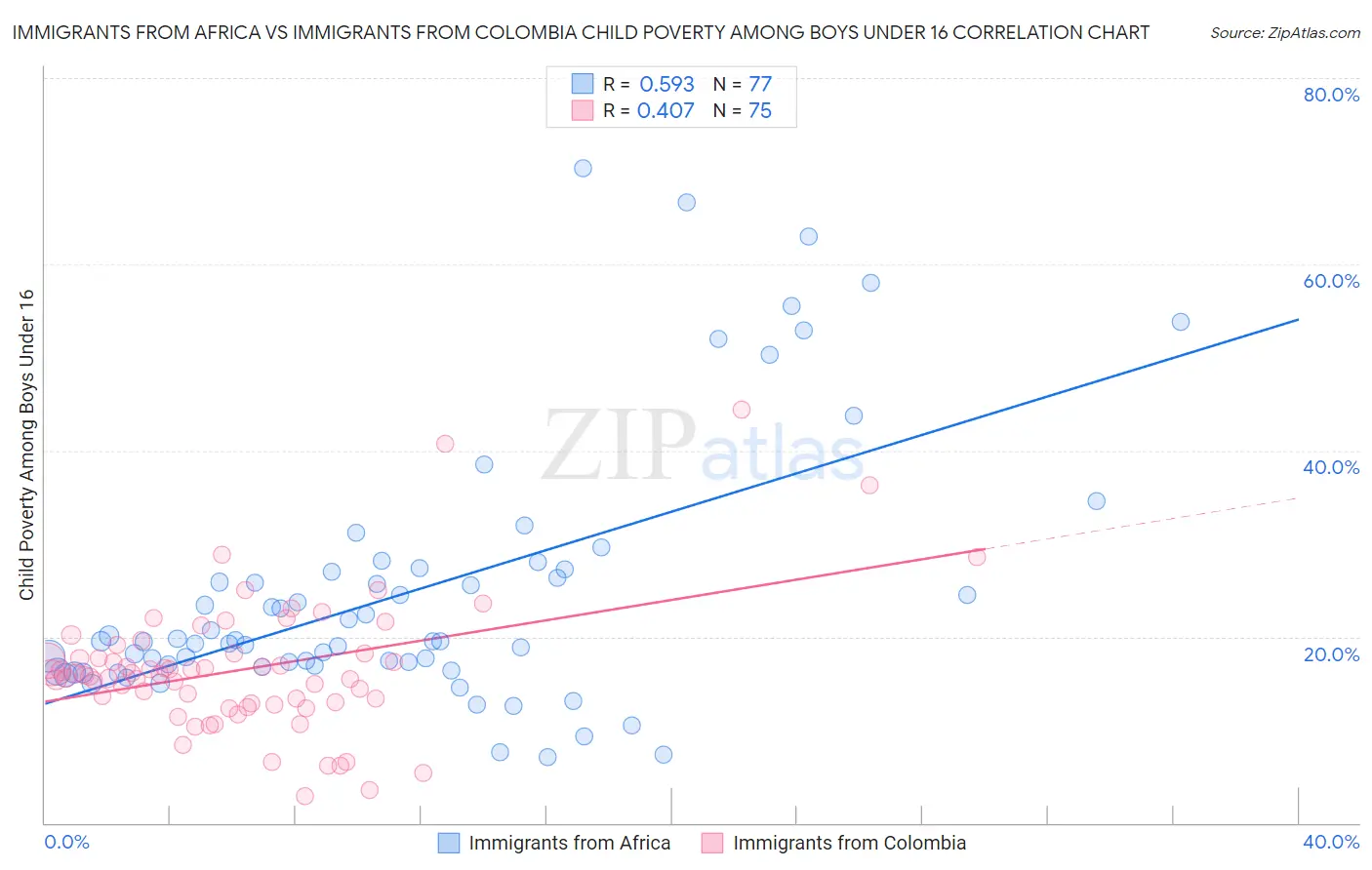 Immigrants from Africa vs Immigrants from Colombia Child Poverty Among Boys Under 16