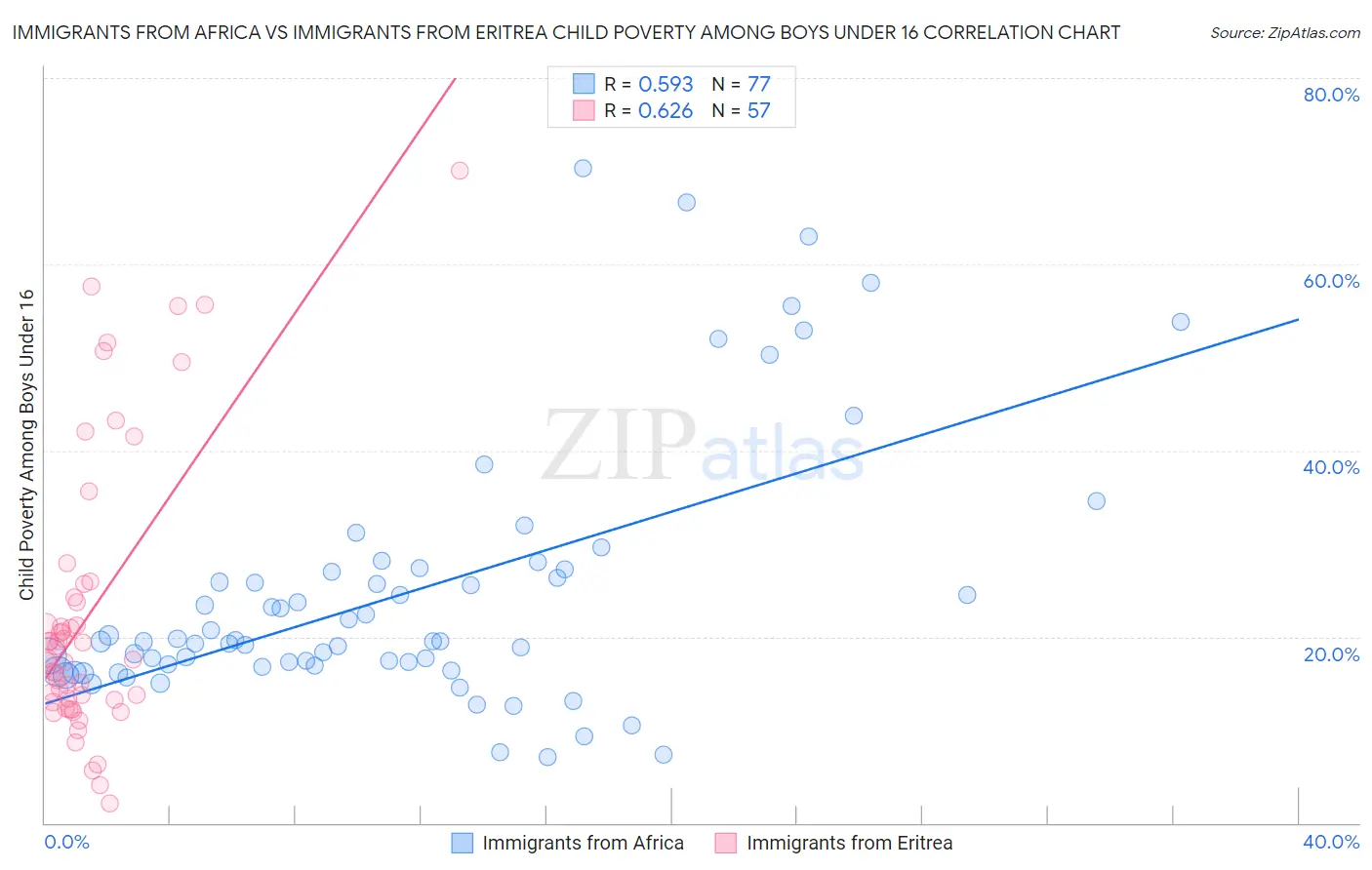 Immigrants from Africa vs Immigrants from Eritrea Child Poverty Among Boys Under 16