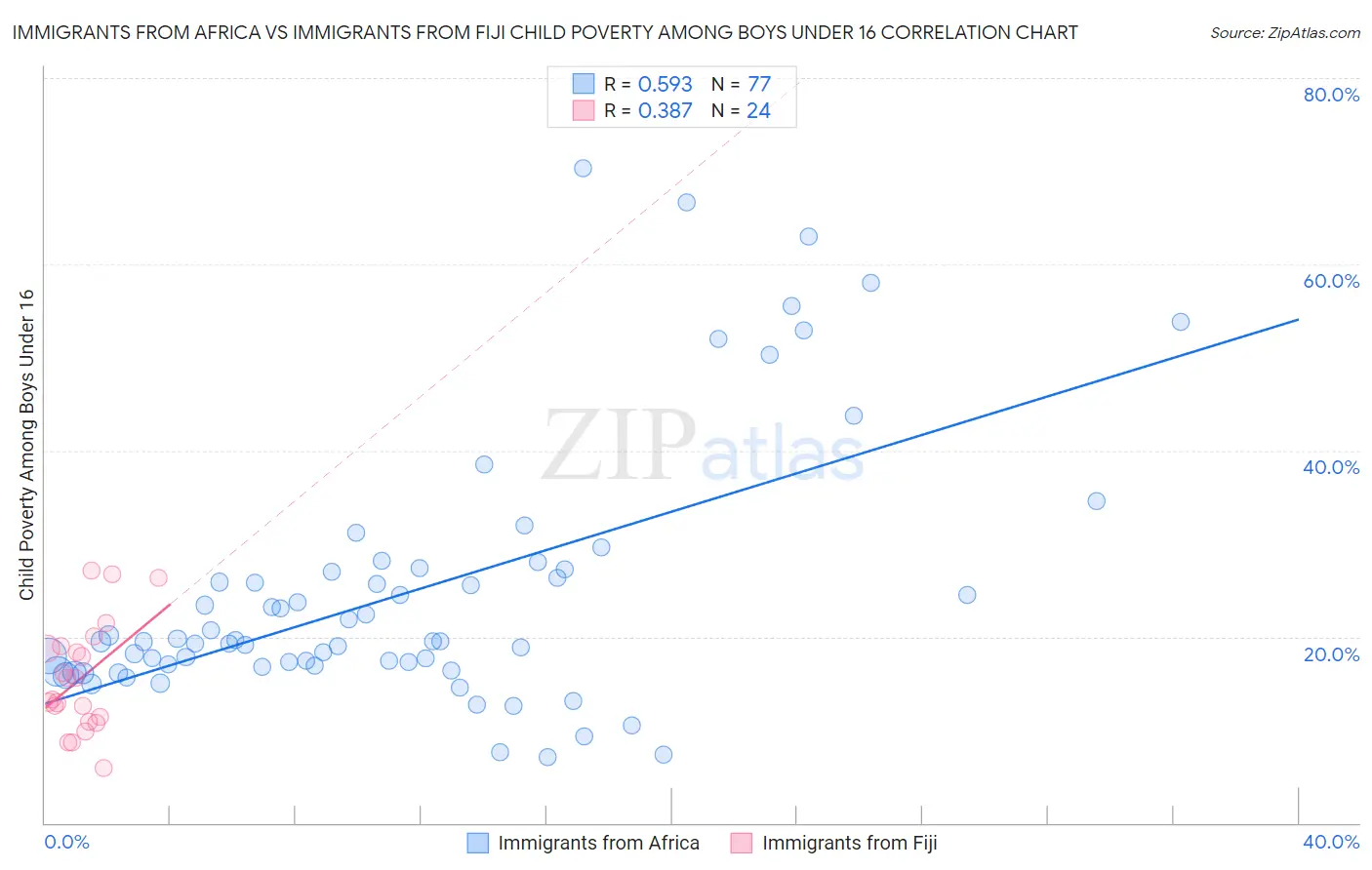 Immigrants from Africa vs Immigrants from Fiji Child Poverty Among Boys Under 16