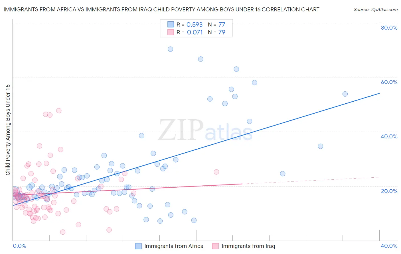 Immigrants from Africa vs Immigrants from Iraq Child Poverty Among Boys Under 16