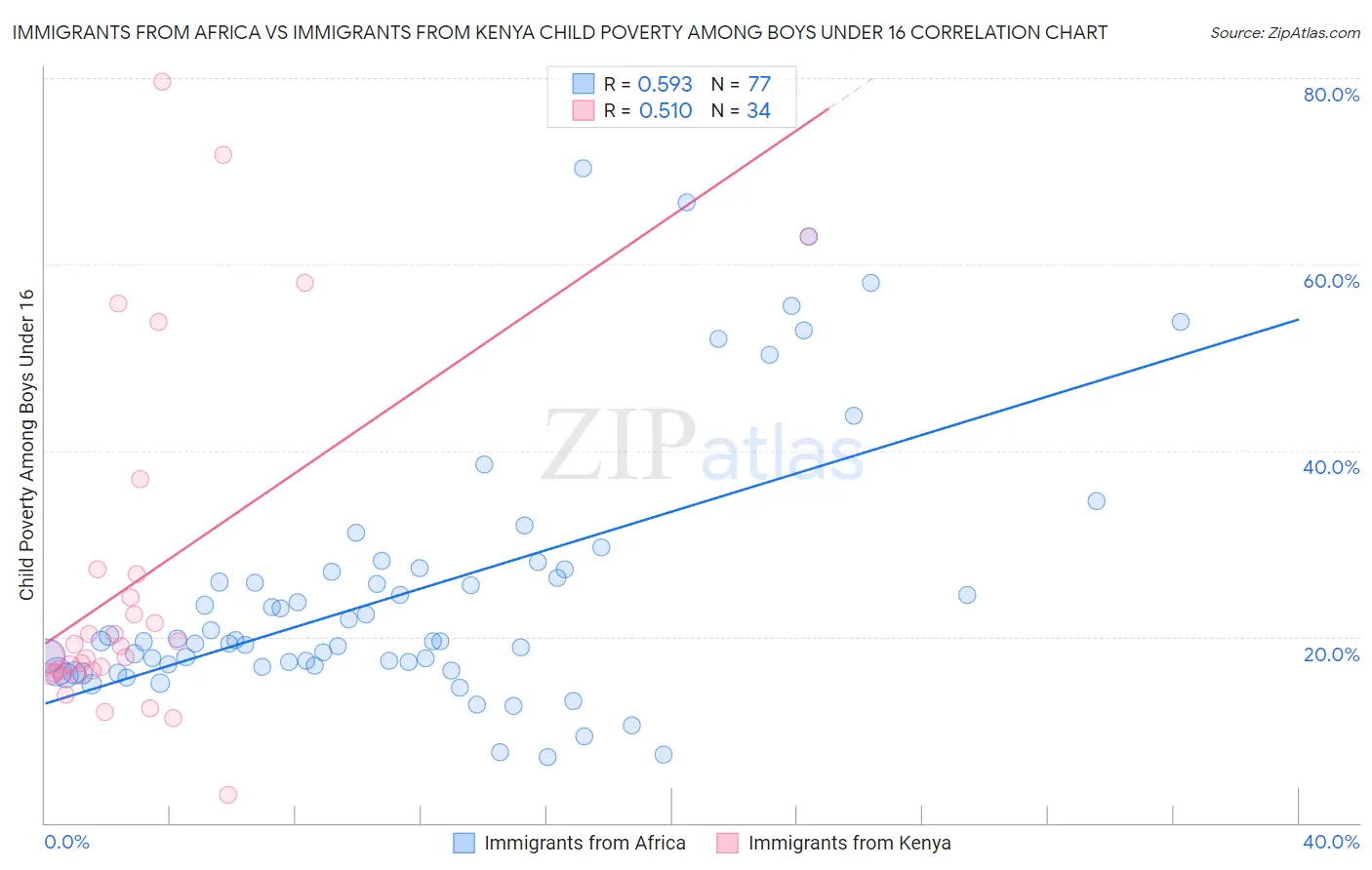 Immigrants from Africa vs Immigrants from Kenya Child Poverty Among Boys Under 16