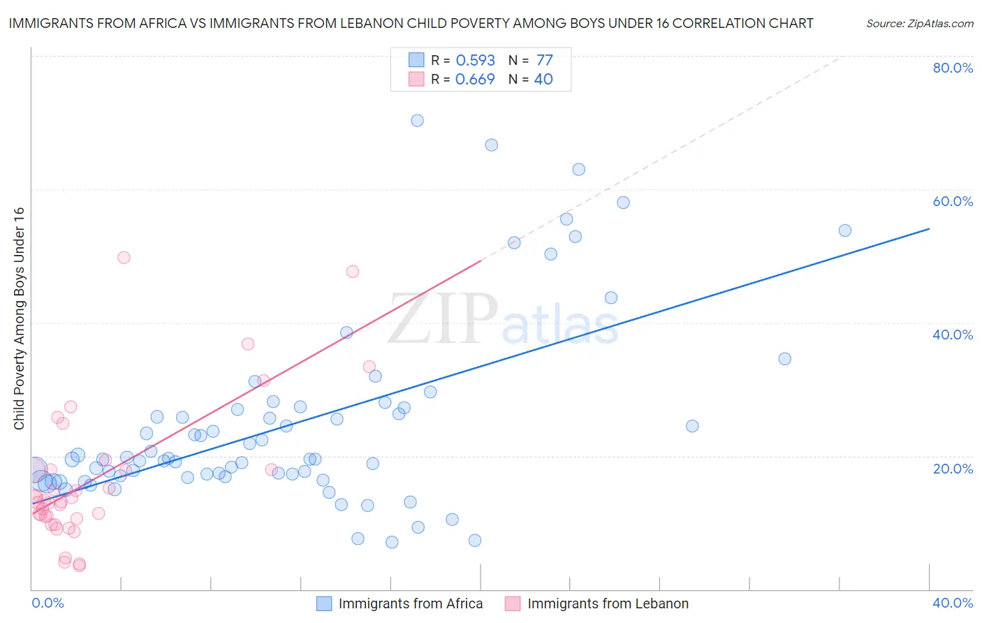 Immigrants from Africa vs Immigrants from Lebanon Child Poverty Among Boys Under 16