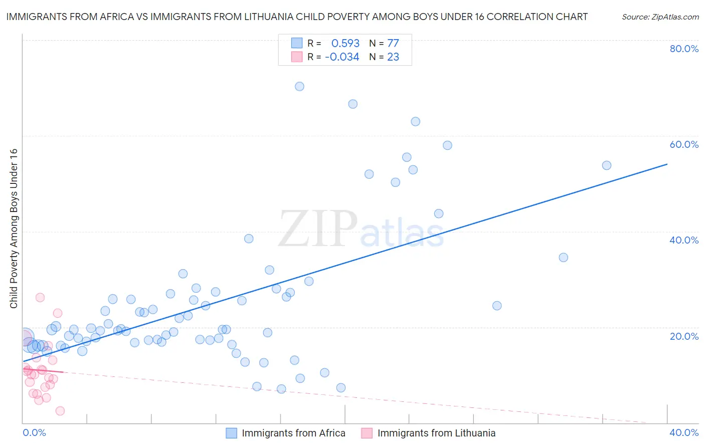 Immigrants from Africa vs Immigrants from Lithuania Child Poverty Among Boys Under 16