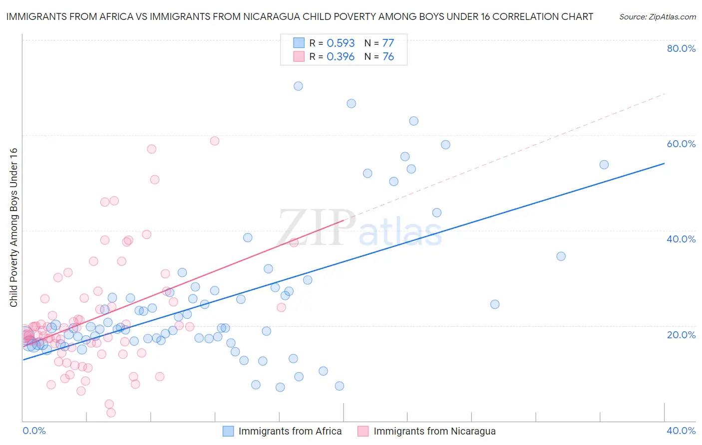 Immigrants from Africa vs Immigrants from Nicaragua Child Poverty Among Boys Under 16